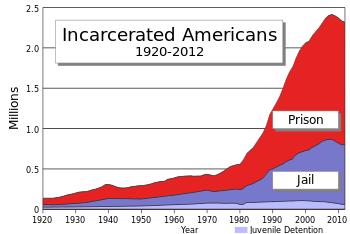 Prison poulation-Wiki